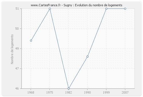 Sugny : Evolution du nombre de logements