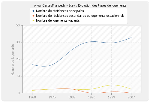 Sury : Evolution des types de logements