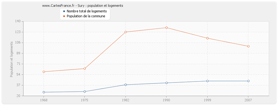 Sury : population et logements