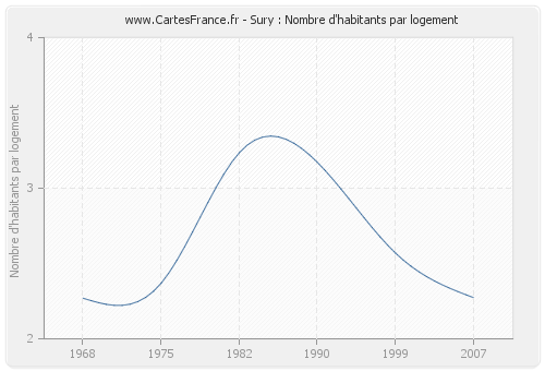 Sury : Nombre d'habitants par logement