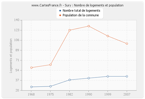 Sury : Nombre de logements et population