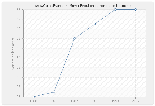 Sury : Evolution du nombre de logements