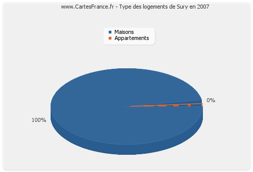 Type des logements de Sury en 2007