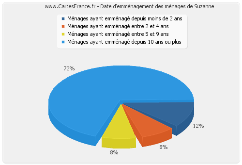 Date d'emménagement des ménages de Suzanne