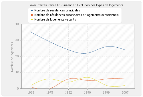 Suzanne : Evolution des types de logements