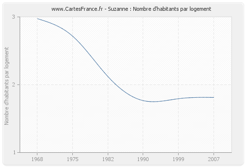 Suzanne : Nombre d'habitants par logement