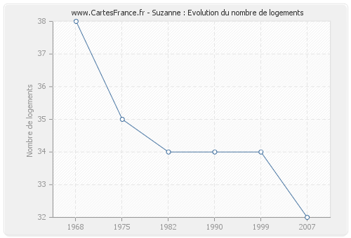 Suzanne : Evolution du nombre de logements