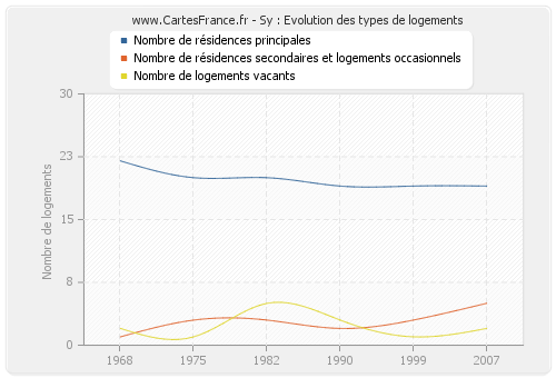 Sy : Evolution des types de logements