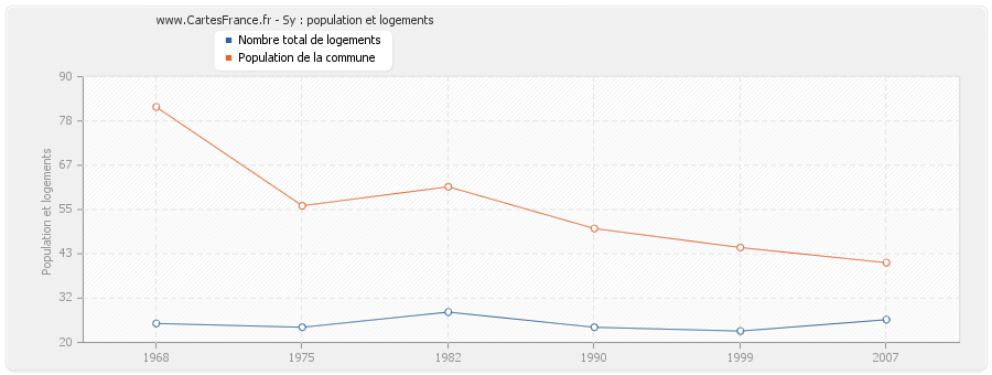 Sy : population et logements