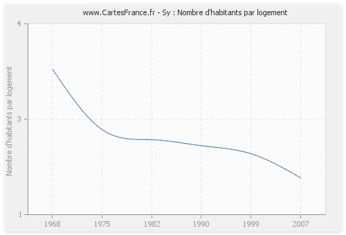 Sy : Nombre d'habitants par logement