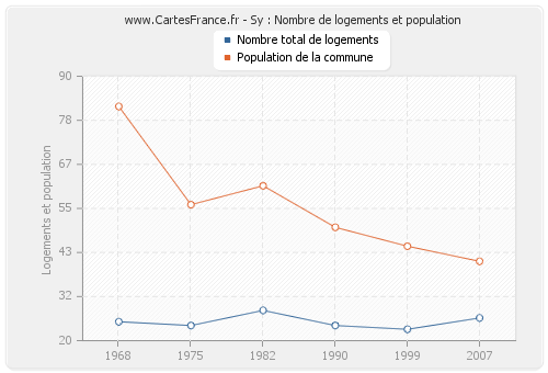 Sy : Nombre de logements et population