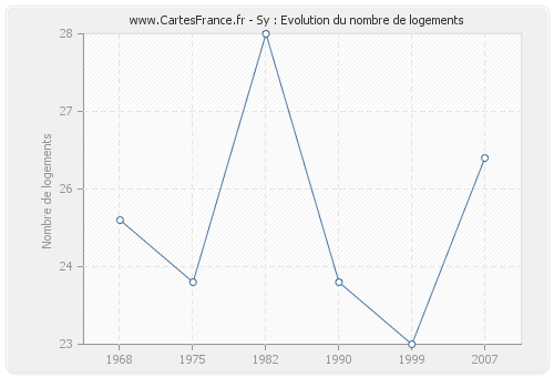 Sy : Evolution du nombre de logements