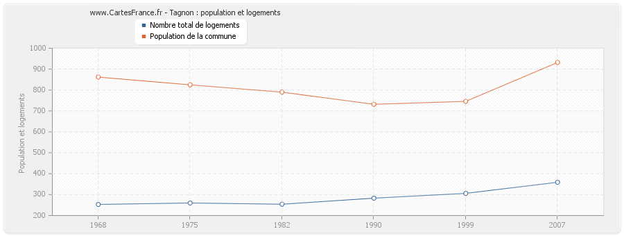 Tagnon : population et logements