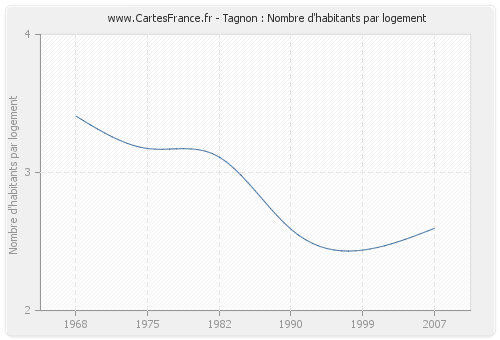 Tagnon : Nombre d'habitants par logement