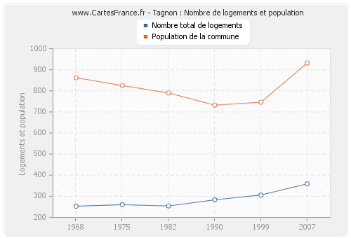 Tagnon : Nombre de logements et population