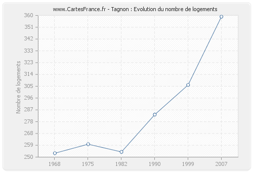 Tagnon : Evolution du nombre de logements