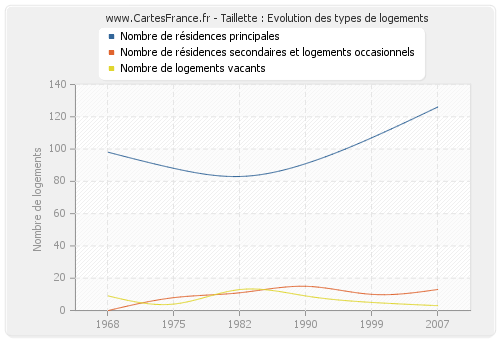 Taillette : Evolution des types de logements