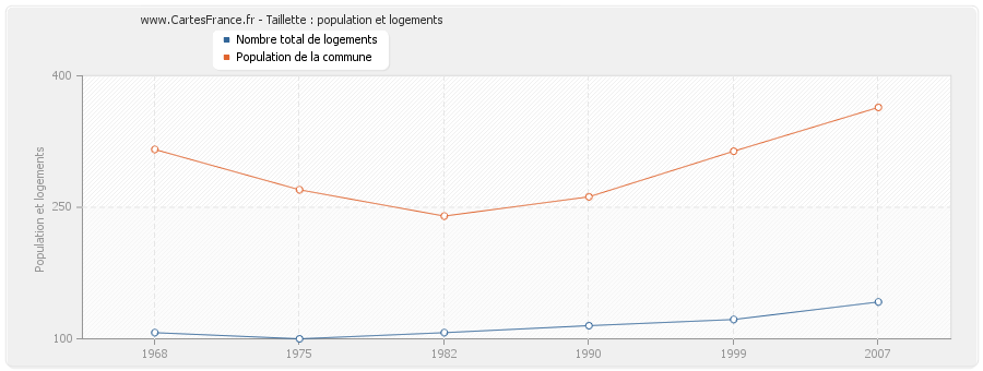 Taillette : population et logements