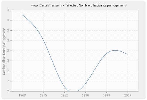 Taillette : Nombre d'habitants par logement