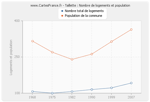 Taillette : Nombre de logements et population