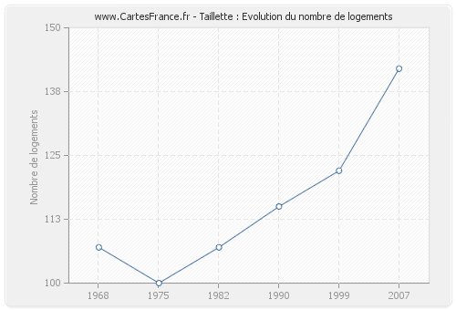 Taillette : Evolution du nombre de logements