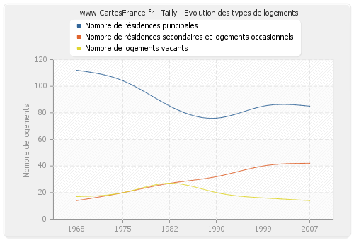 Tailly : Evolution des types de logements