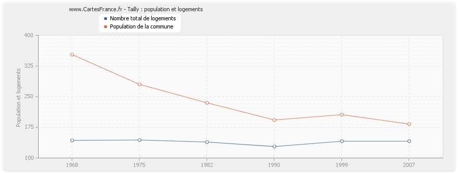 Tailly : population et logements