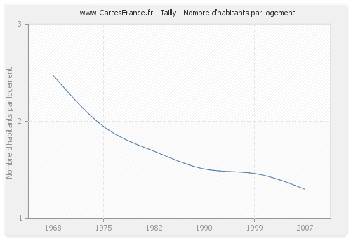 Tailly : Nombre d'habitants par logement