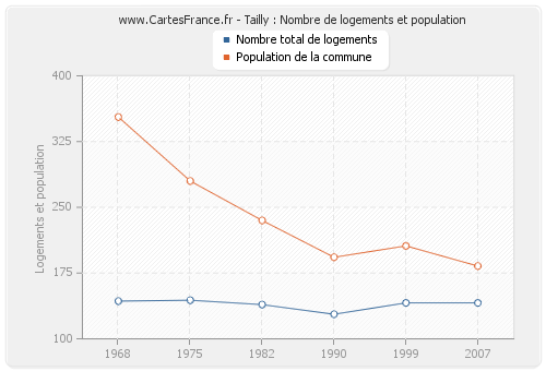 Tailly : Nombre de logements et population