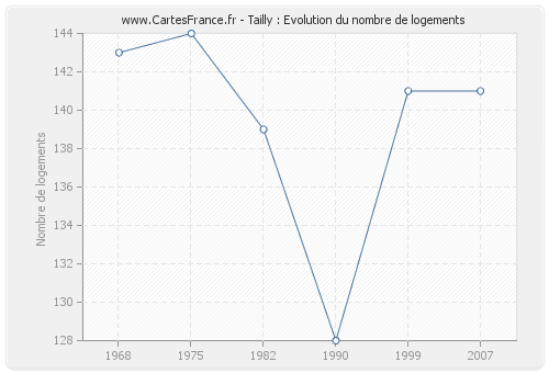 Tailly : Evolution du nombre de logements