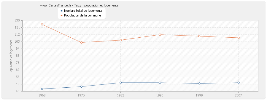 Taizy : population et logements