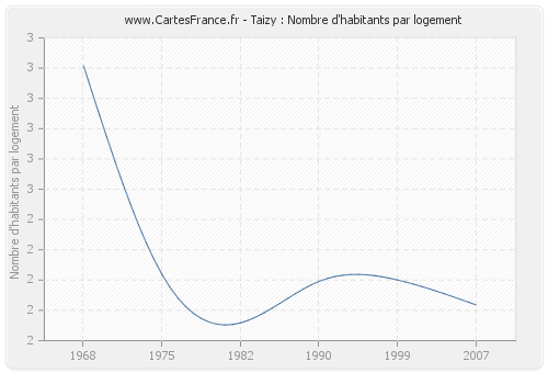 Taizy : Nombre d'habitants par logement