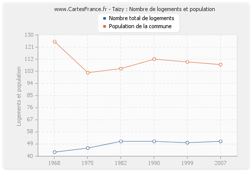 Taizy : Nombre de logements et population