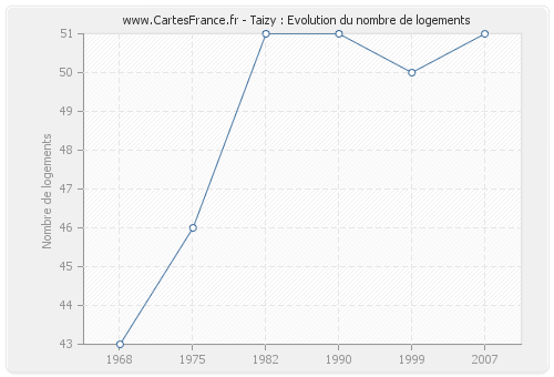 Taizy : Evolution du nombre de logements