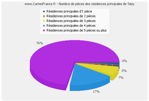 Nombre de pièces des résidences principales de Taizy