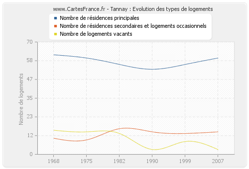 Tannay : Evolution des types de logements