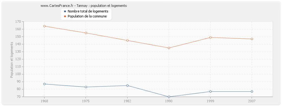 Tannay : population et logements