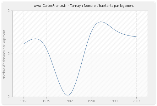 Tannay : Nombre d'habitants par logement