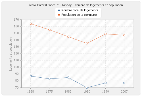 Tannay : Nombre de logements et population