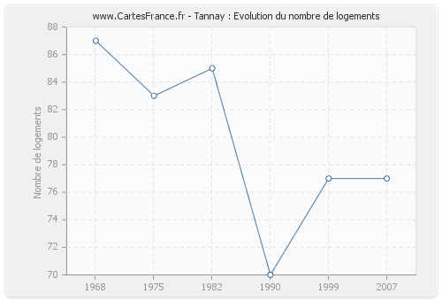 Tannay : Evolution du nombre de logements