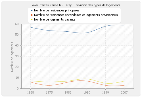 Tarzy : Evolution des types de logements