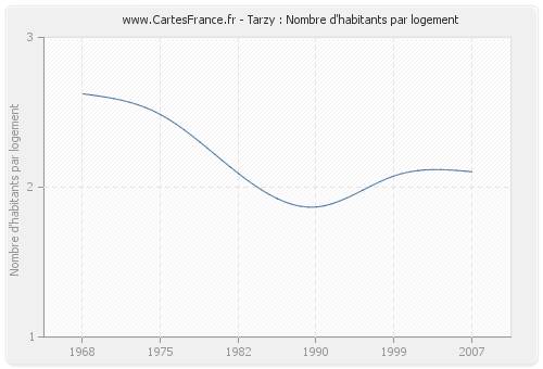 Tarzy : Nombre d'habitants par logement