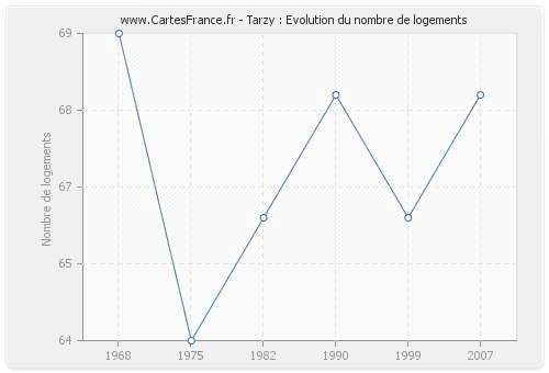 Tarzy : Evolution du nombre de logements