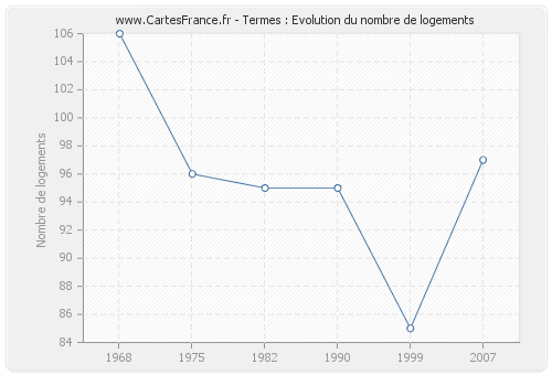 Termes : Evolution du nombre de logements