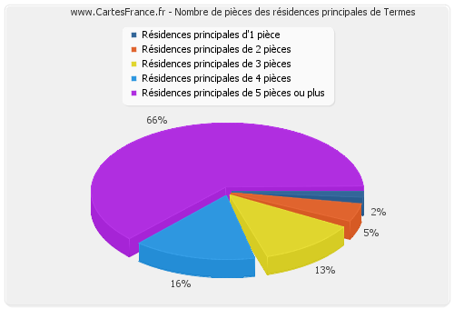 Nombre de pièces des résidences principales de Termes