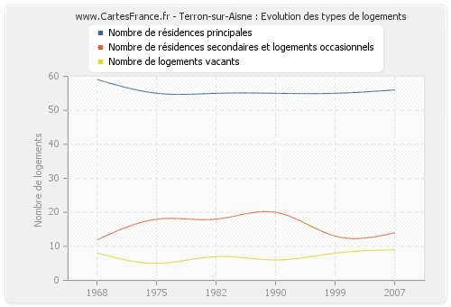 Terron-sur-Aisne : Evolution des types de logements