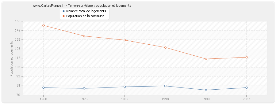 Terron-sur-Aisne : population et logements