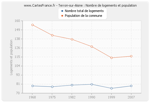 Terron-sur-Aisne : Nombre de logements et population