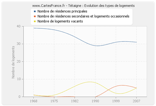 Tétaigne : Evolution des types de logements