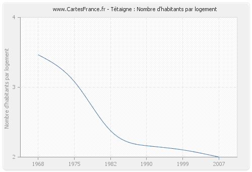 Tétaigne : Nombre d'habitants par logement